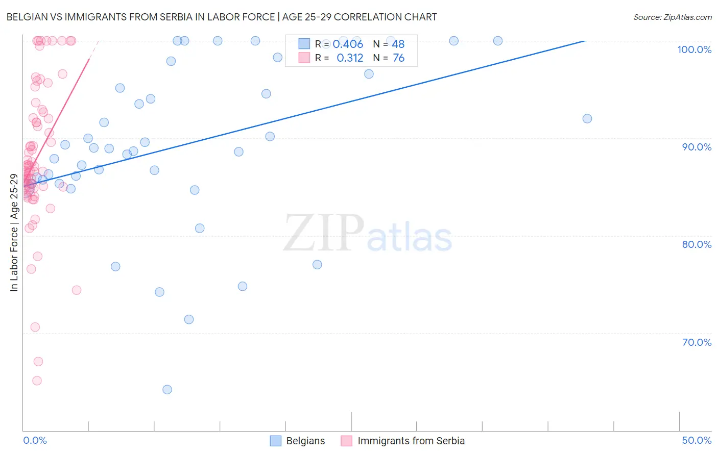 Belgian vs Immigrants from Serbia In Labor Force | Age 25-29