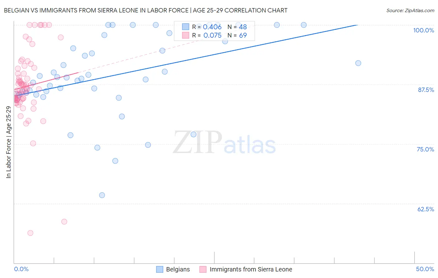 Belgian vs Immigrants from Sierra Leone In Labor Force | Age 25-29