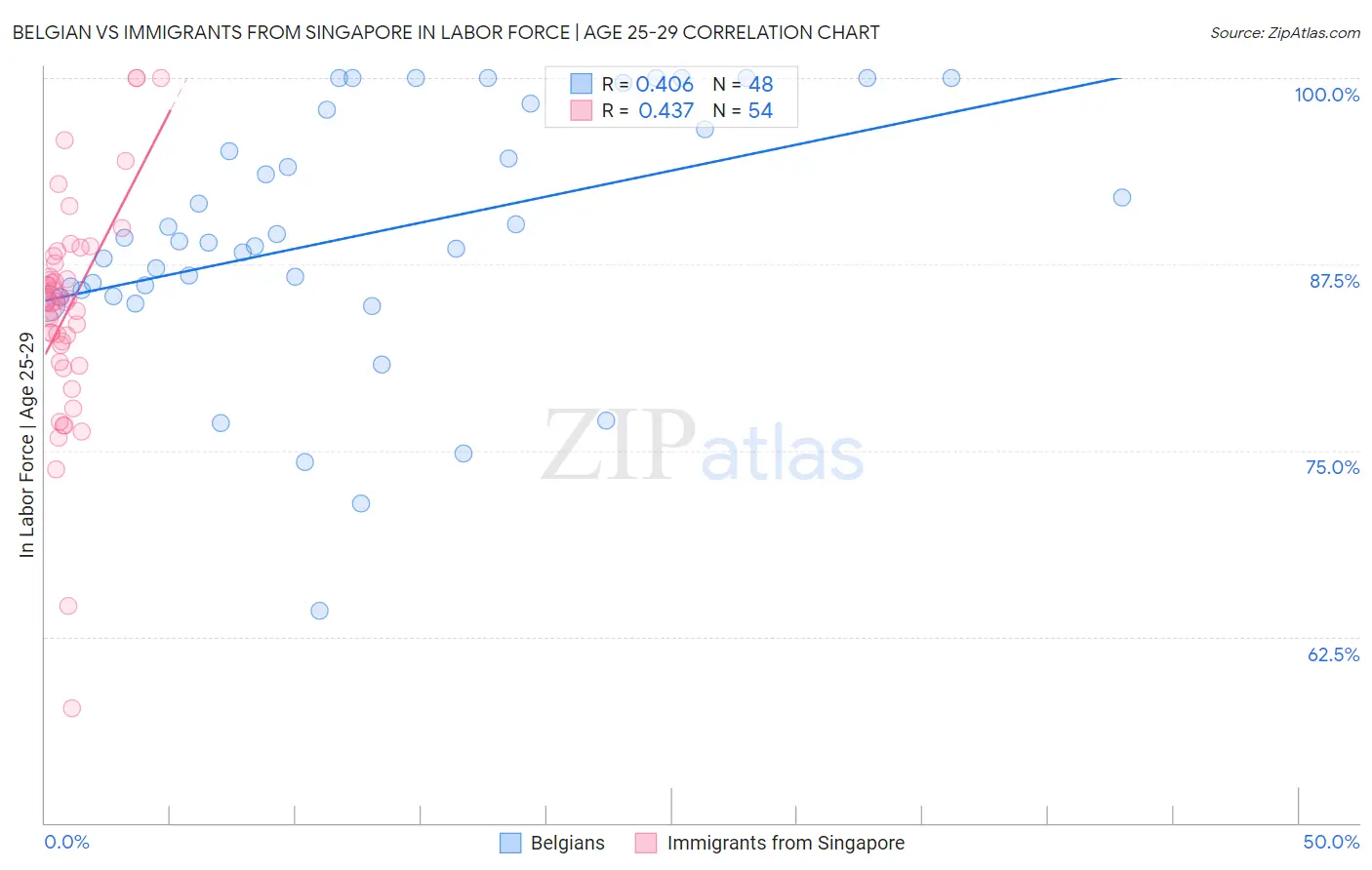 Belgian vs Immigrants from Singapore In Labor Force | Age 25-29