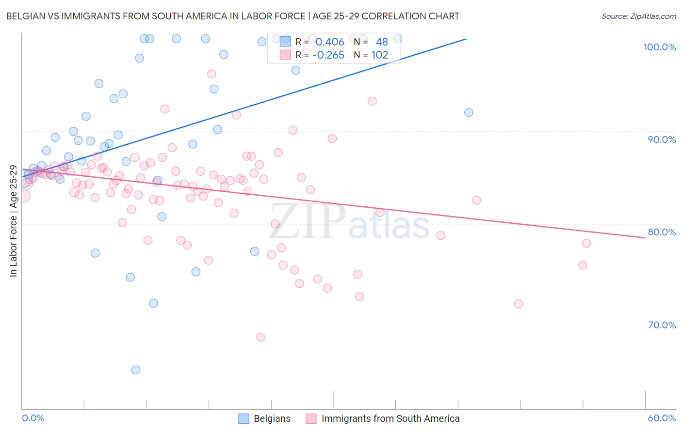 Belgian vs Immigrants from South America In Labor Force | Age 25-29