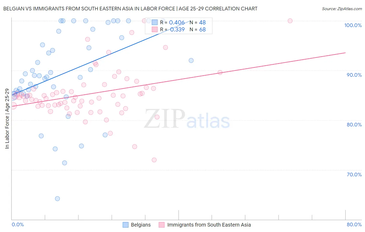 Belgian vs Immigrants from South Eastern Asia In Labor Force | Age 25-29
