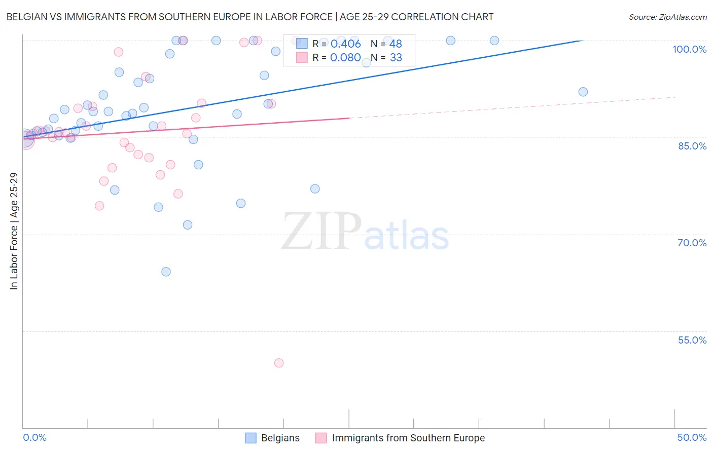 Belgian vs Immigrants from Southern Europe In Labor Force | Age 25-29