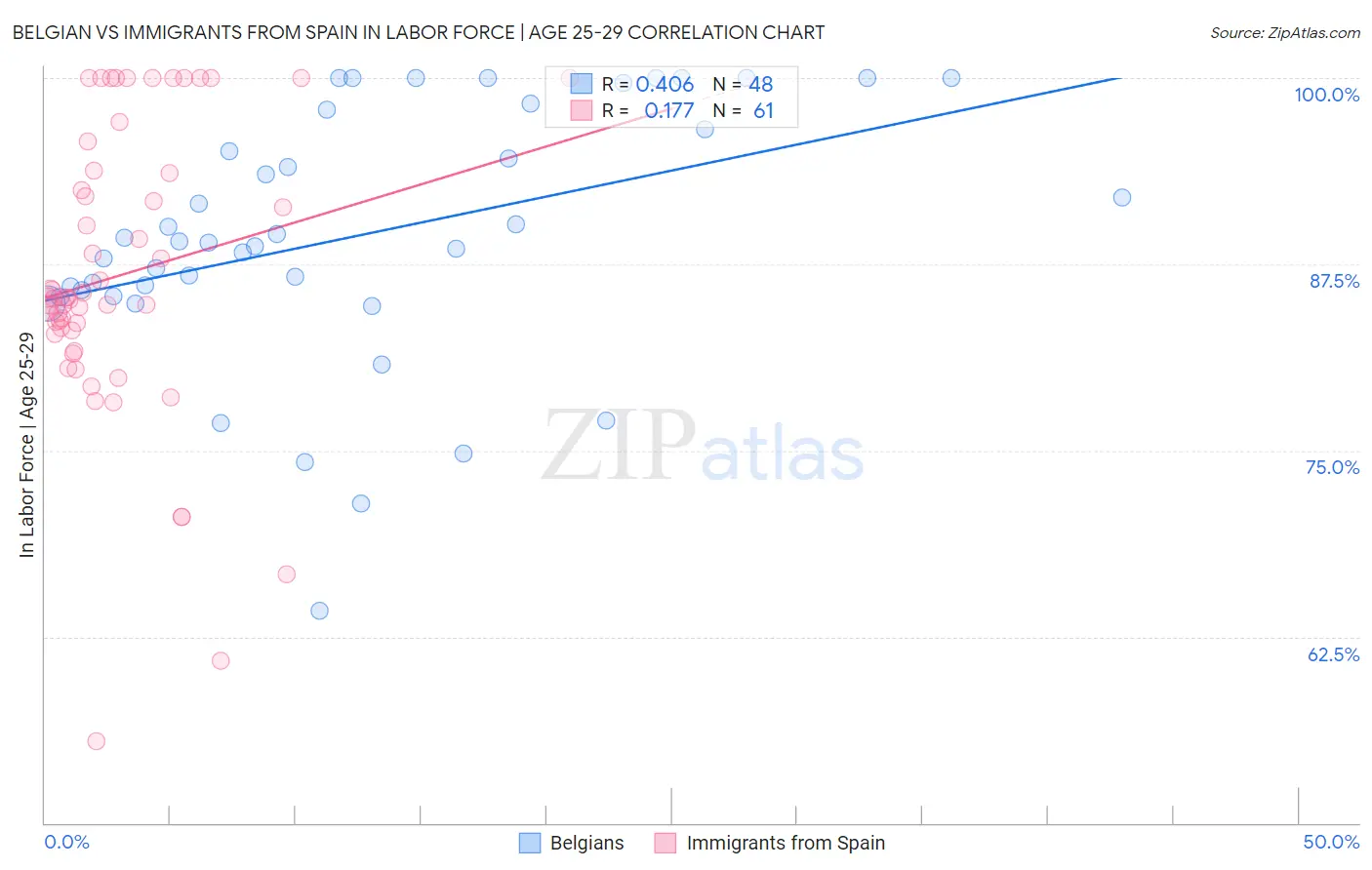 Belgian vs Immigrants from Spain In Labor Force | Age 25-29