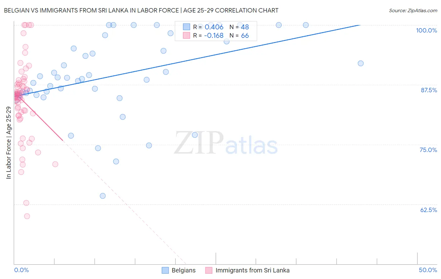 Belgian vs Immigrants from Sri Lanka In Labor Force | Age 25-29