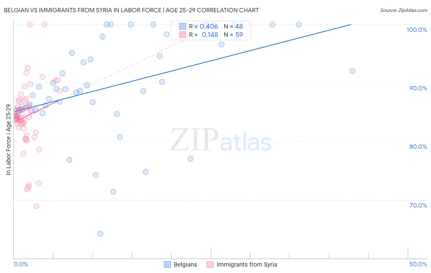 Belgian vs Immigrants from Syria In Labor Force | Age 25-29