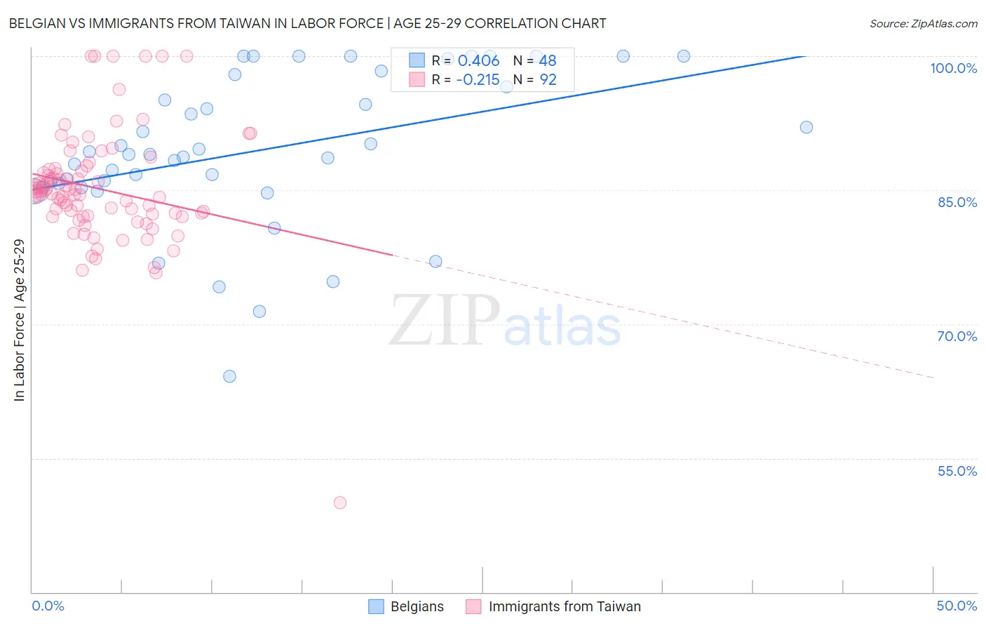 Belgian vs Immigrants from Taiwan In Labor Force | Age 25-29