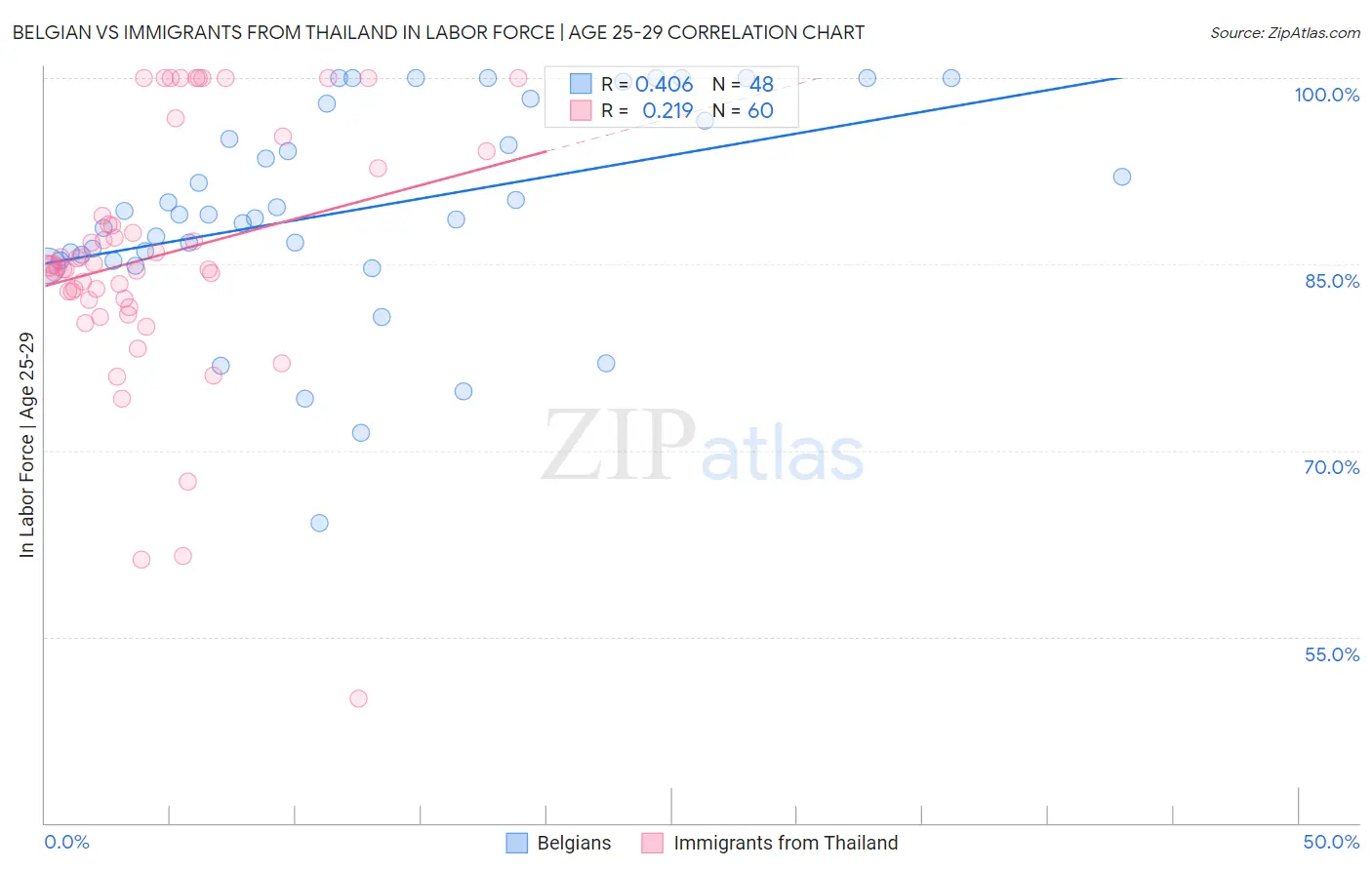 Belgian vs Immigrants from Thailand In Labor Force | Age 25-29