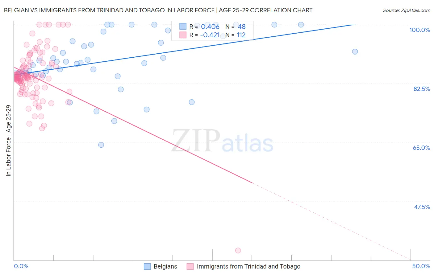 Belgian vs Immigrants from Trinidad and Tobago In Labor Force | Age 25-29