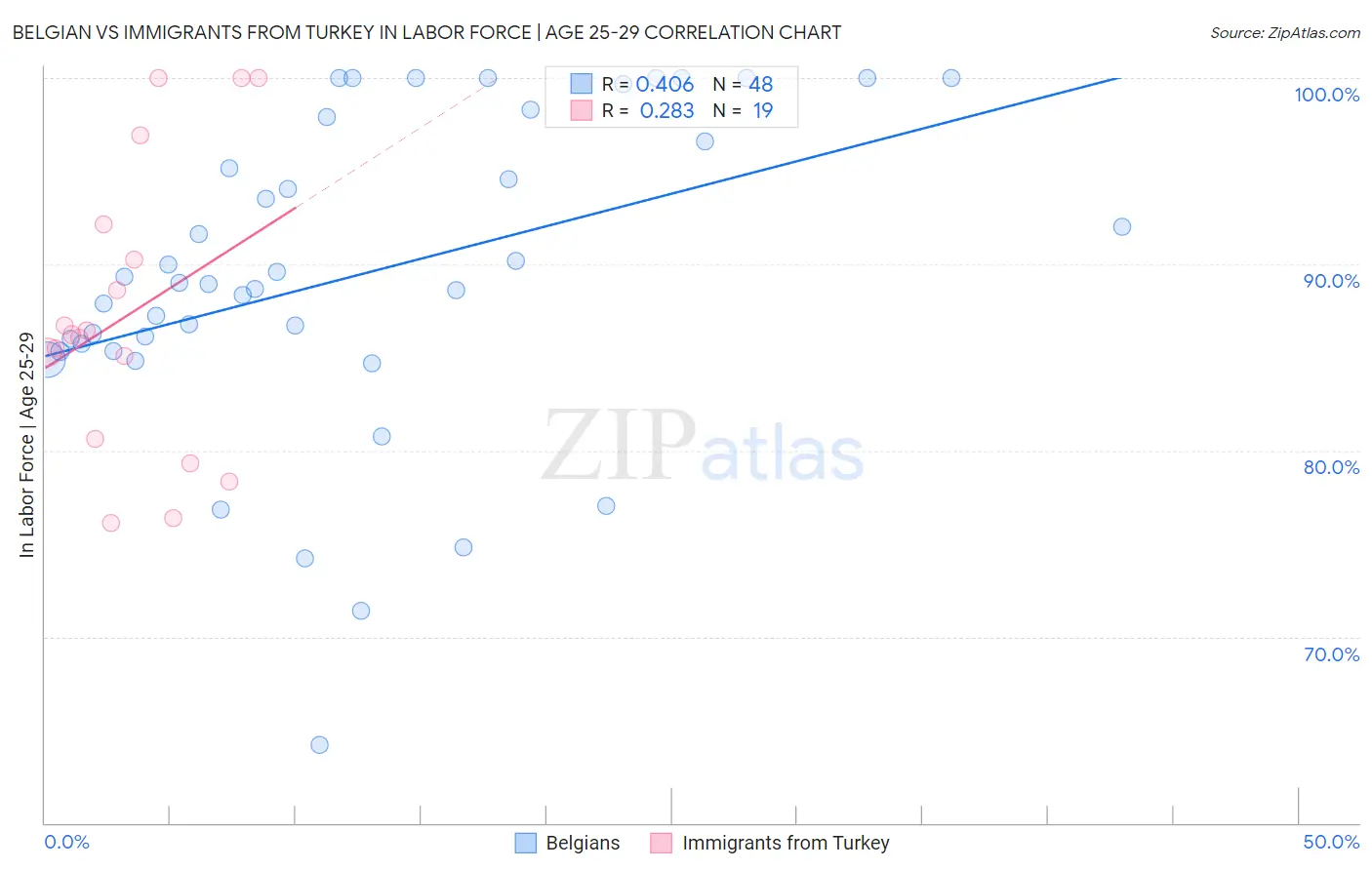 Belgian vs Immigrants from Turkey In Labor Force | Age 25-29