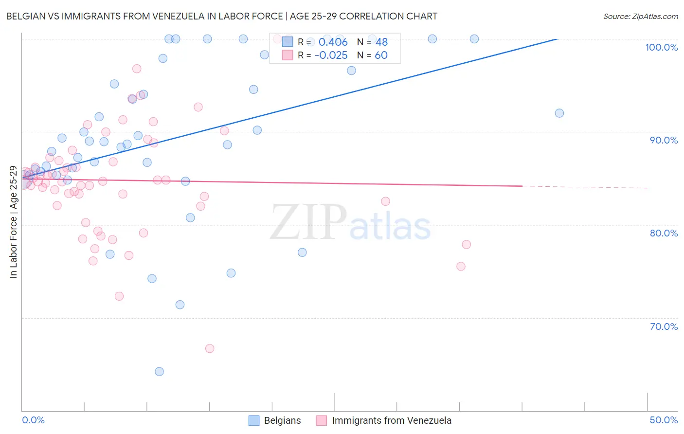 Belgian vs Immigrants from Venezuela In Labor Force | Age 25-29
