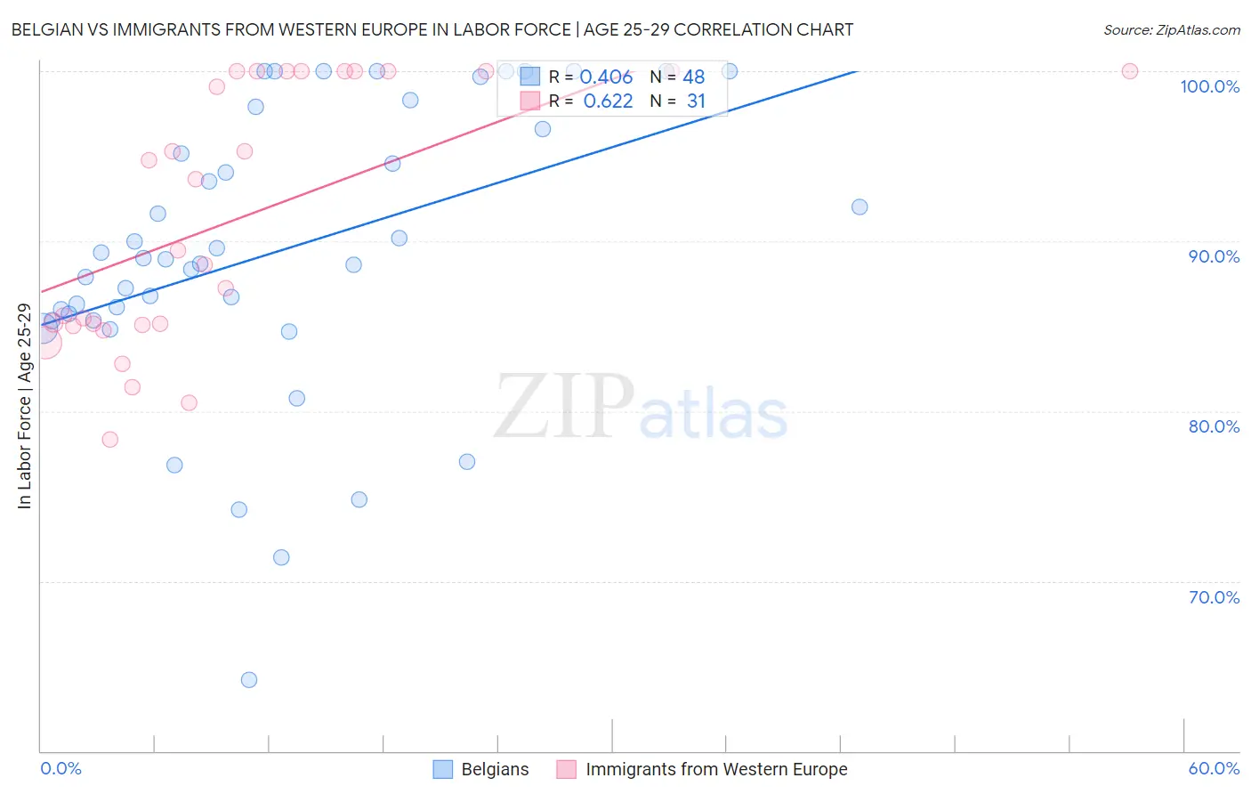 Belgian vs Immigrants from Western Europe In Labor Force | Age 25-29