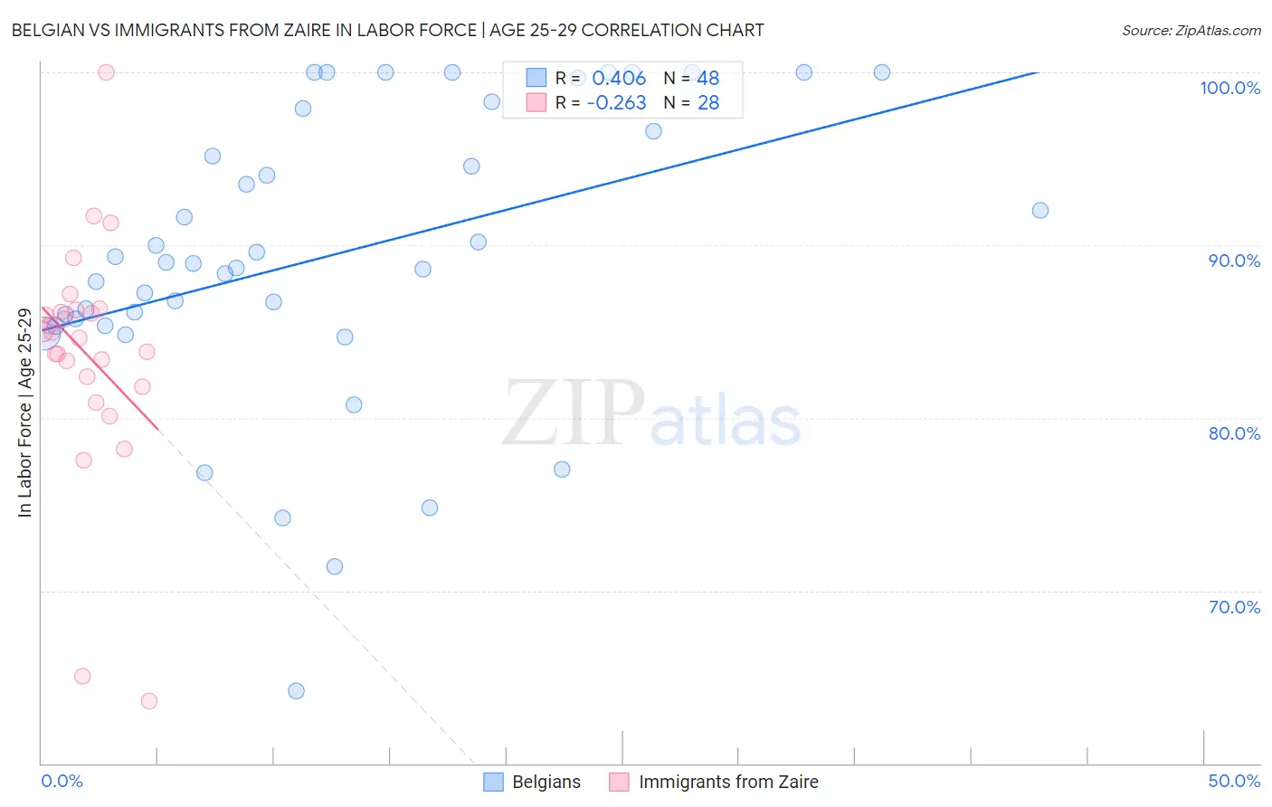 Belgian vs Immigrants from Zaire In Labor Force | Age 25-29