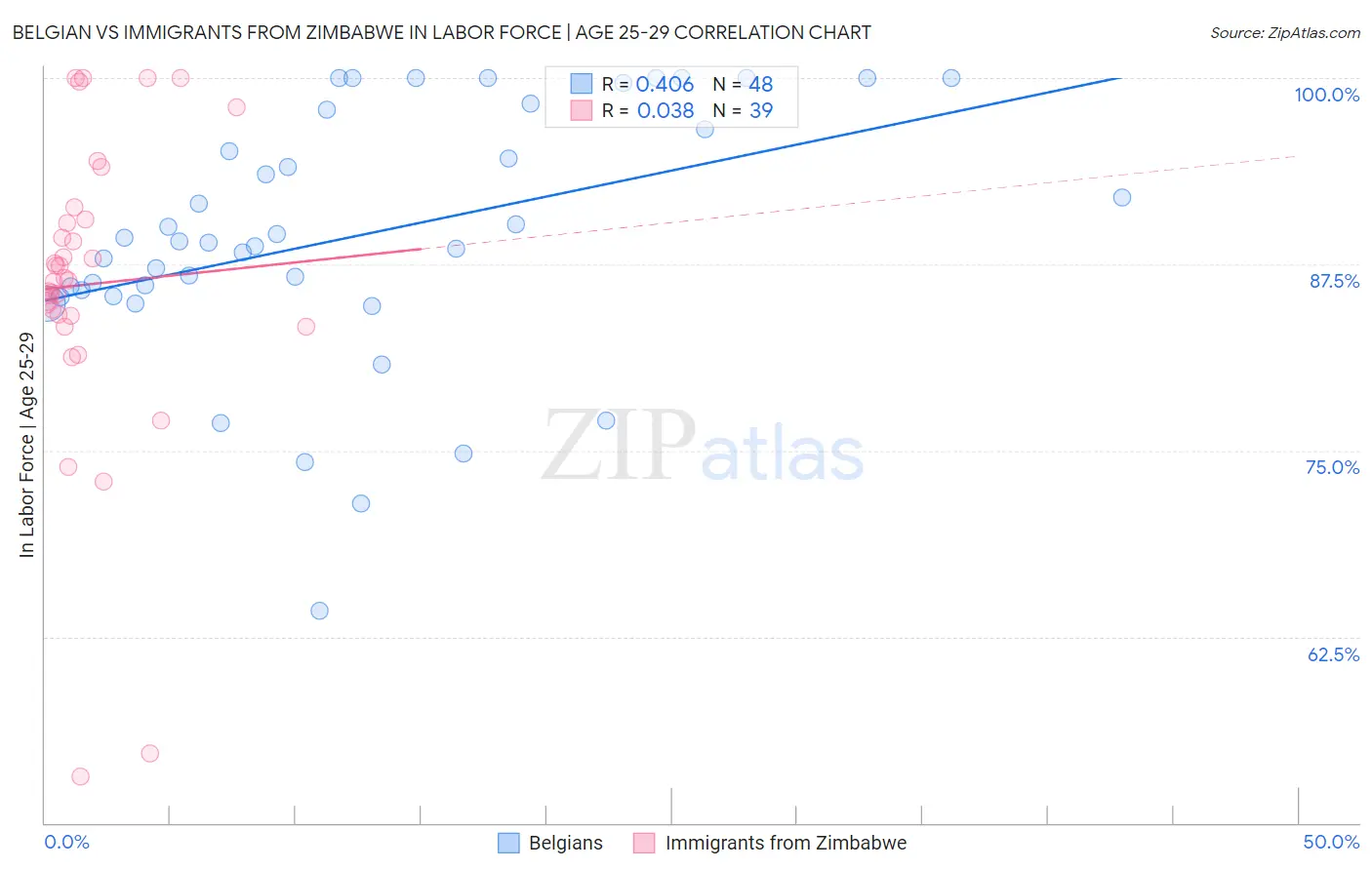 Belgian vs Immigrants from Zimbabwe In Labor Force | Age 25-29