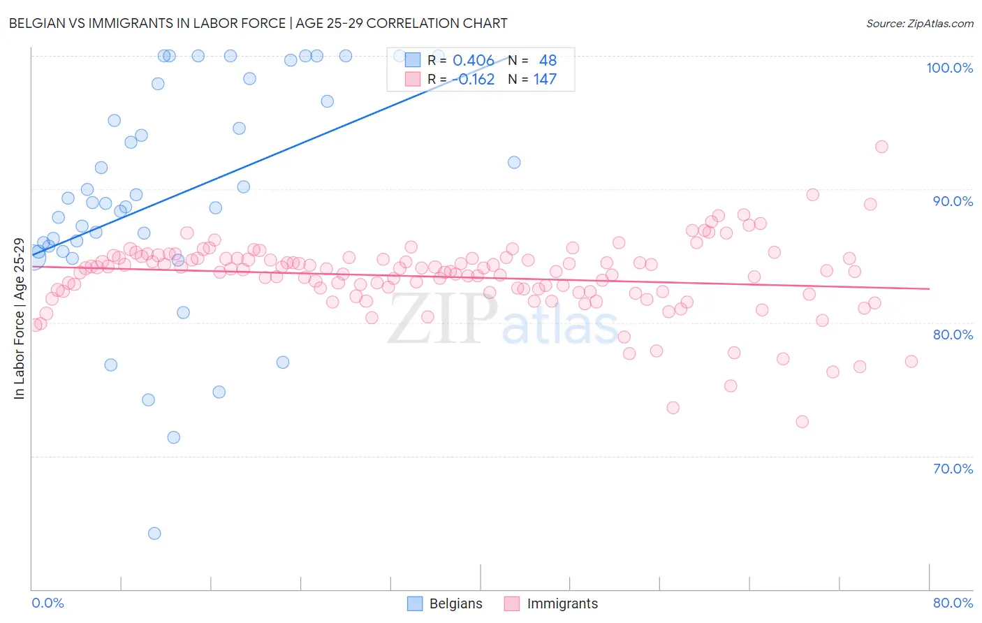 Belgian vs Immigrants In Labor Force | Age 25-29