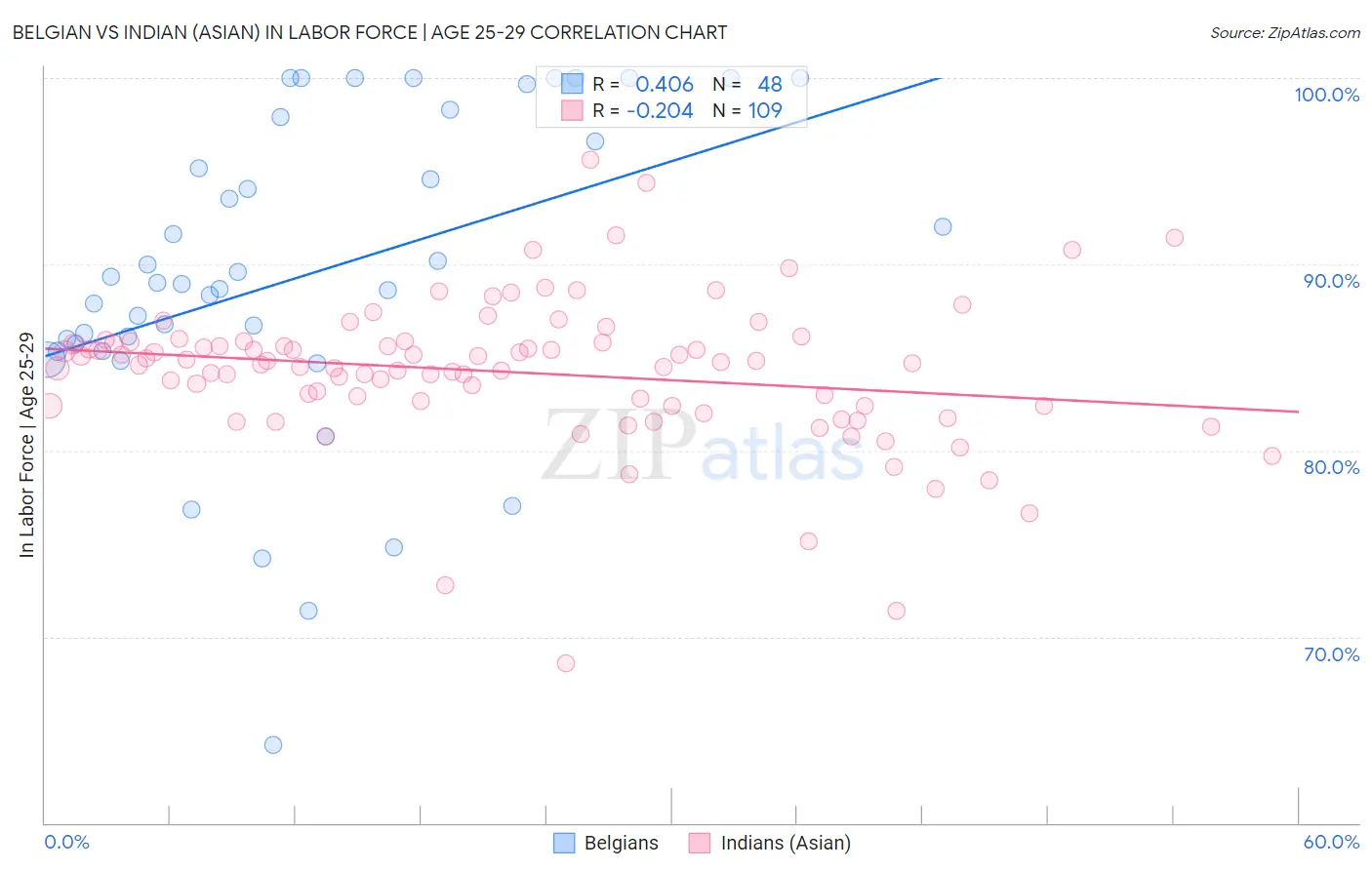 Belgian vs Indian (Asian) In Labor Force | Age 25-29