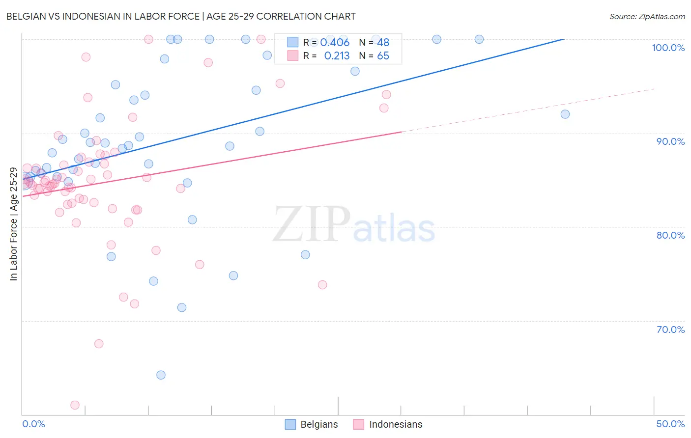 Belgian vs Indonesian In Labor Force | Age 25-29