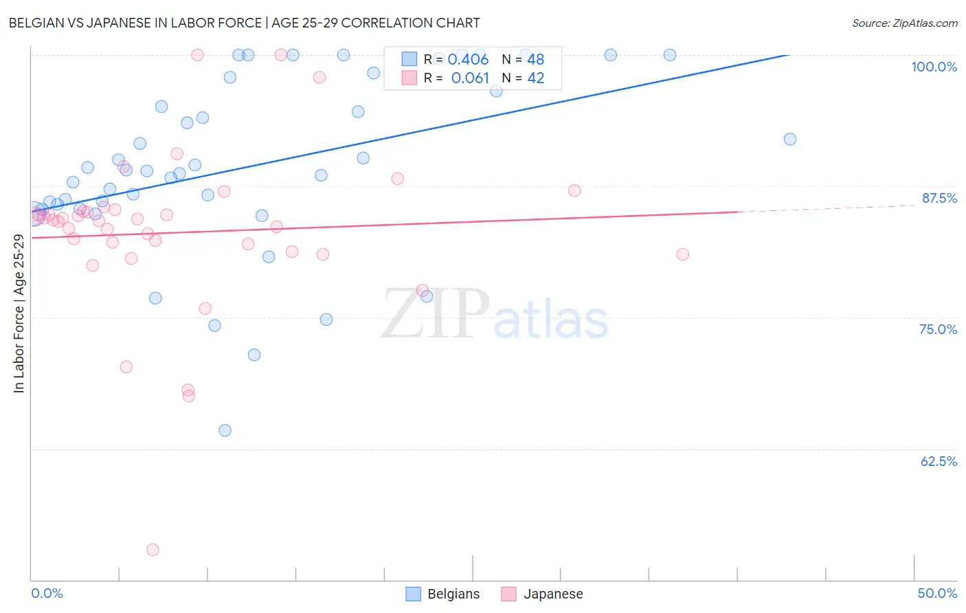 Belgian vs Japanese In Labor Force | Age 25-29