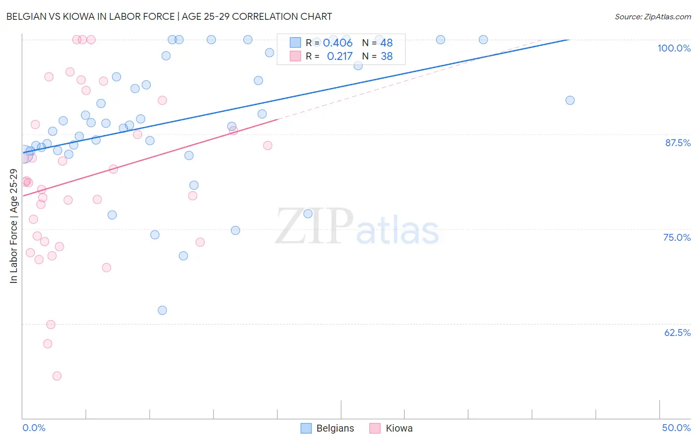 Belgian vs Kiowa In Labor Force | Age 25-29