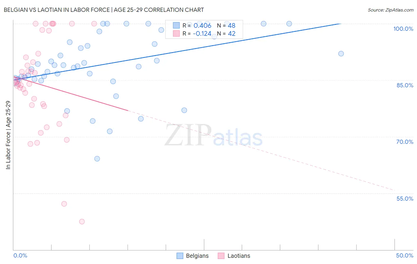 Belgian vs Laotian In Labor Force | Age 25-29