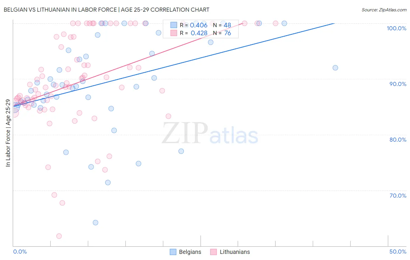 Belgian vs Lithuanian In Labor Force | Age 25-29