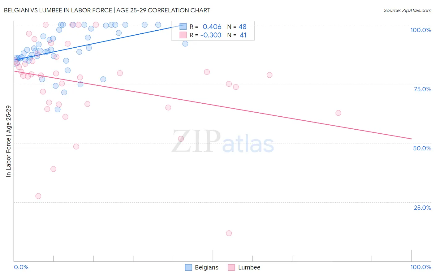Belgian vs Lumbee In Labor Force | Age 25-29