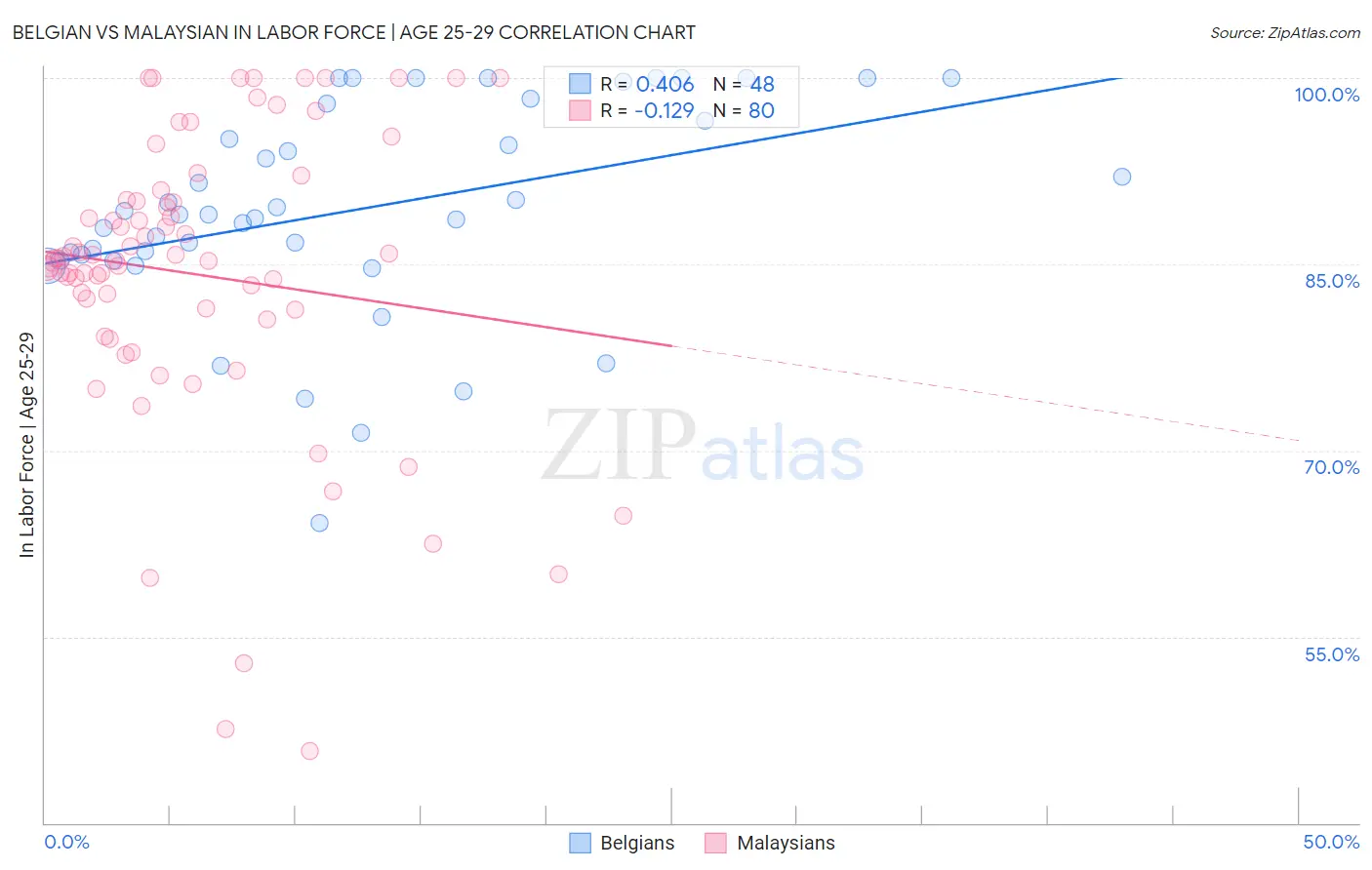Belgian vs Malaysian In Labor Force | Age 25-29