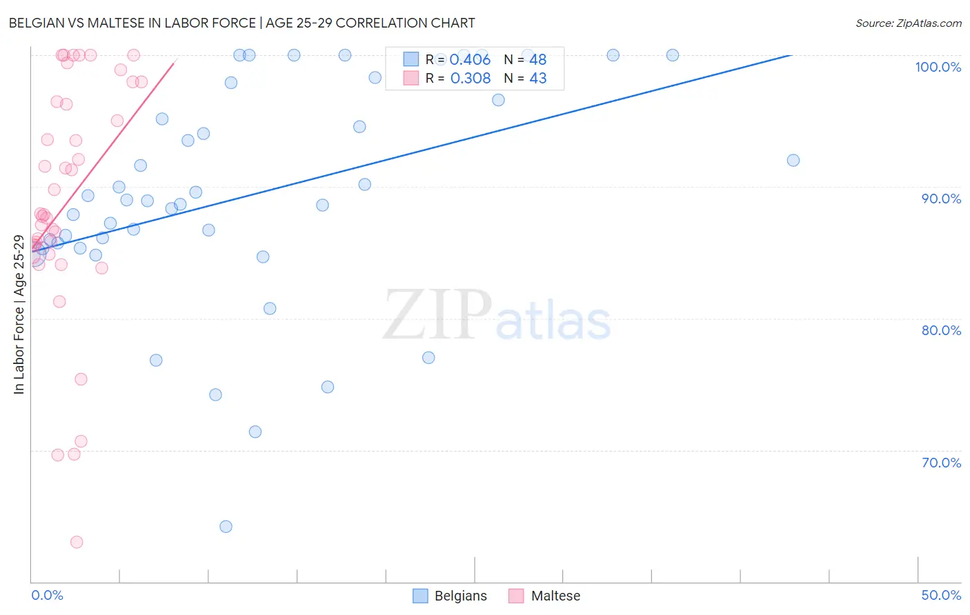 Belgian vs Maltese In Labor Force | Age 25-29