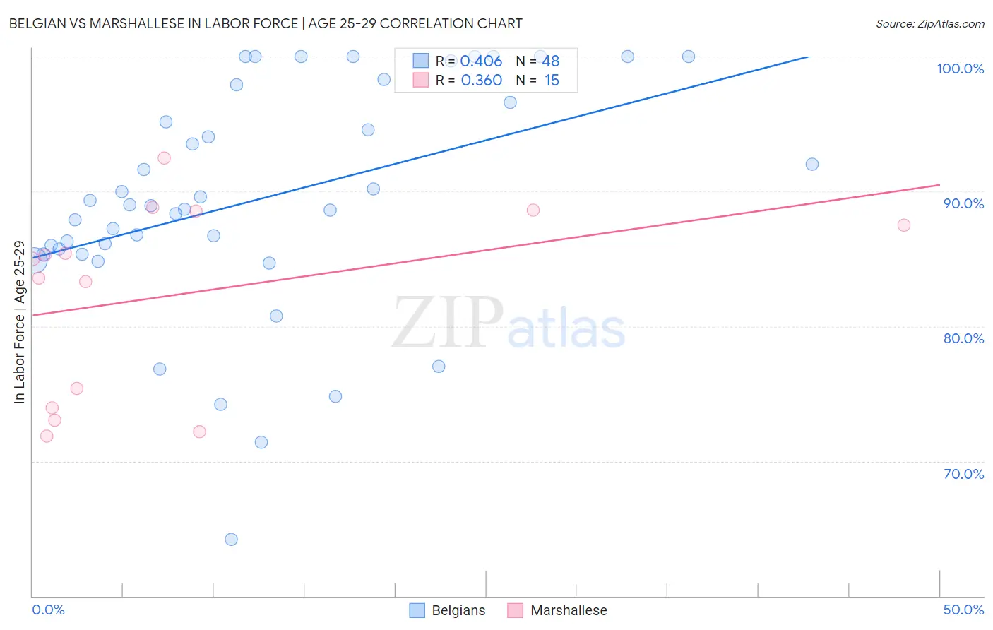 Belgian vs Marshallese In Labor Force | Age 25-29