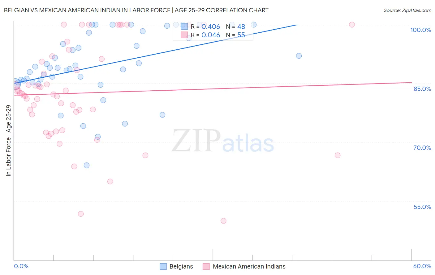 Belgian vs Mexican American Indian In Labor Force | Age 25-29