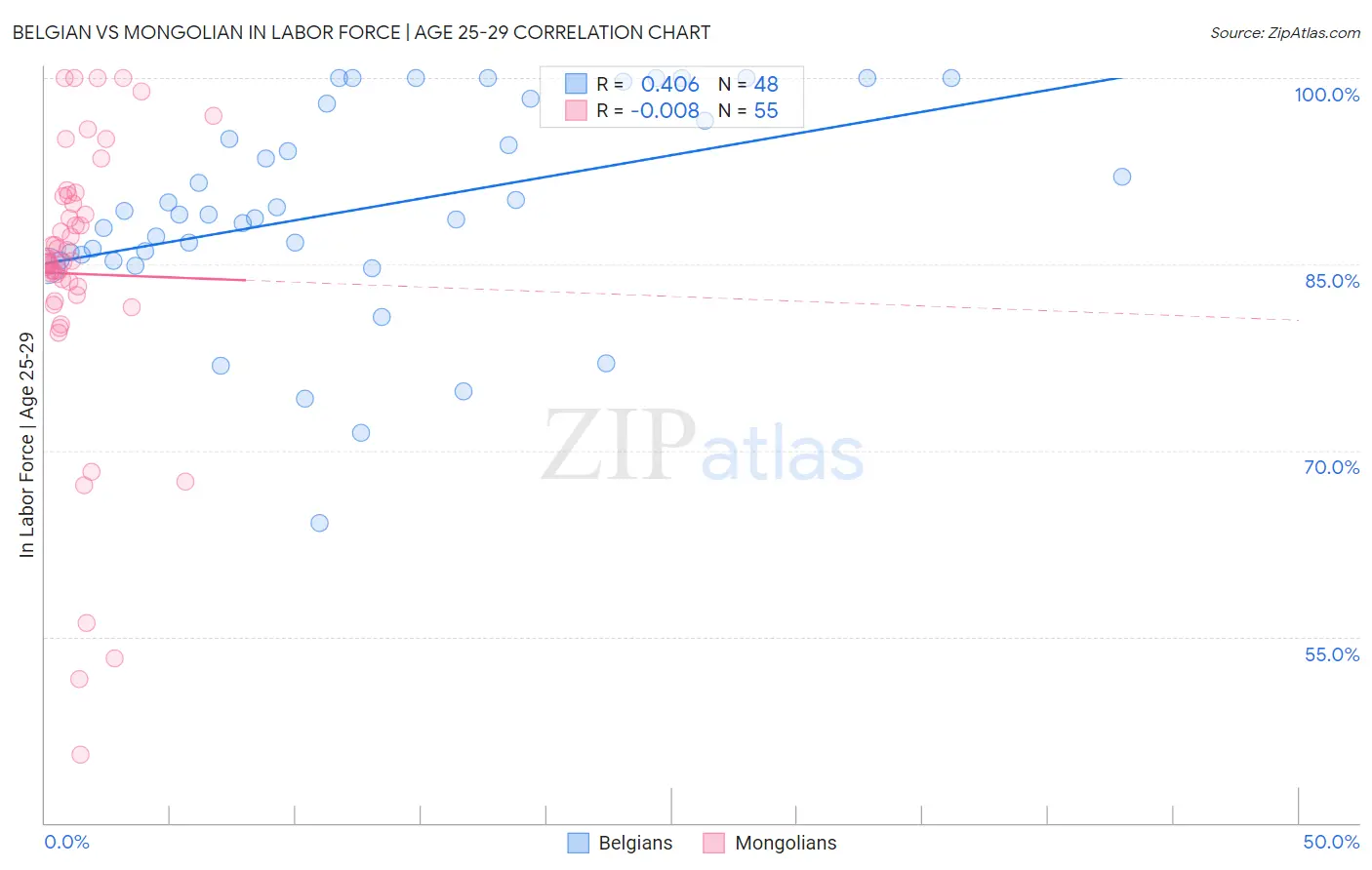 Belgian vs Mongolian In Labor Force | Age 25-29