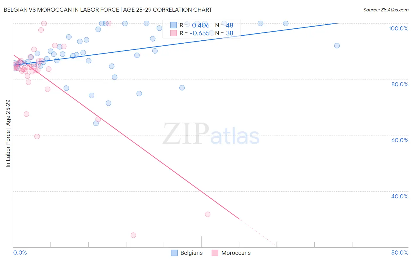 Belgian vs Moroccan In Labor Force | Age 25-29