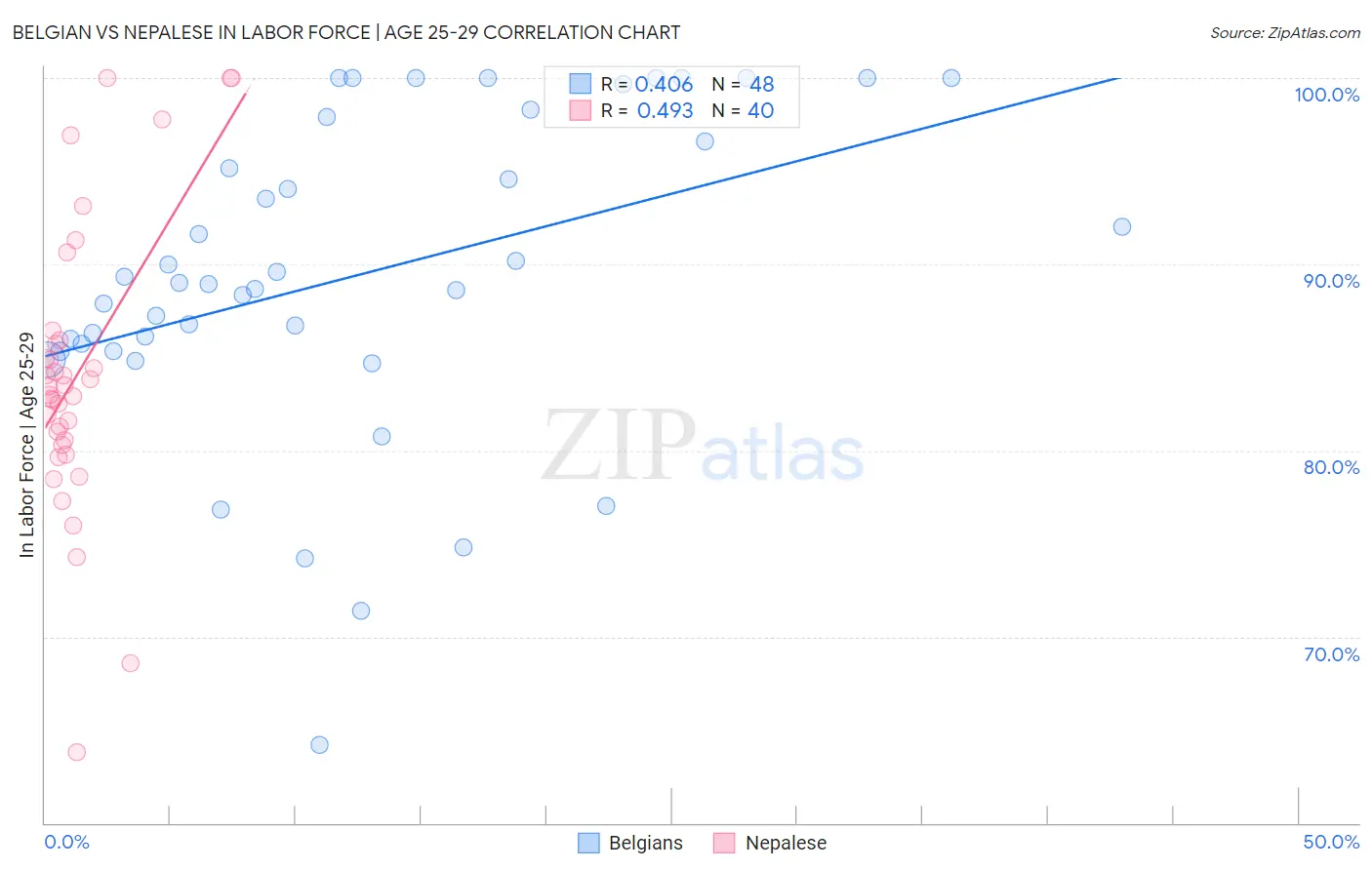 Belgian vs Nepalese In Labor Force | Age 25-29