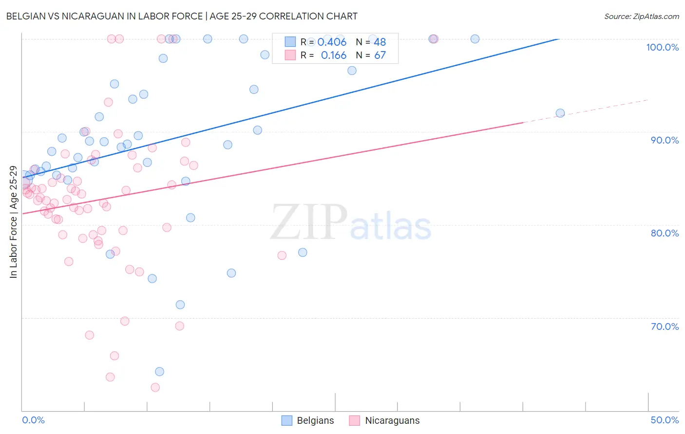 Belgian vs Nicaraguan In Labor Force | Age 25-29