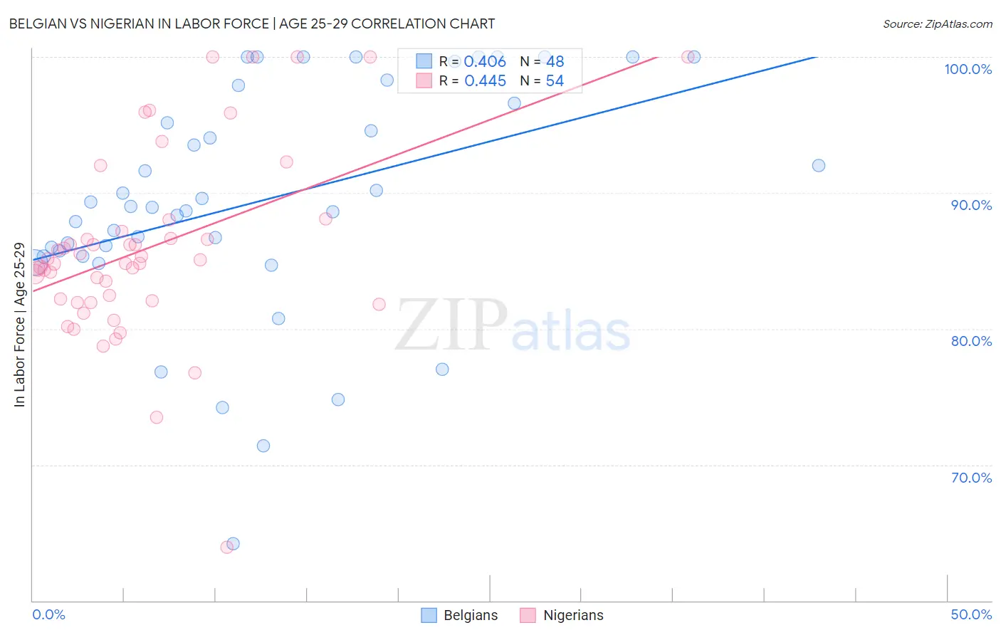 Belgian vs Nigerian In Labor Force | Age 25-29