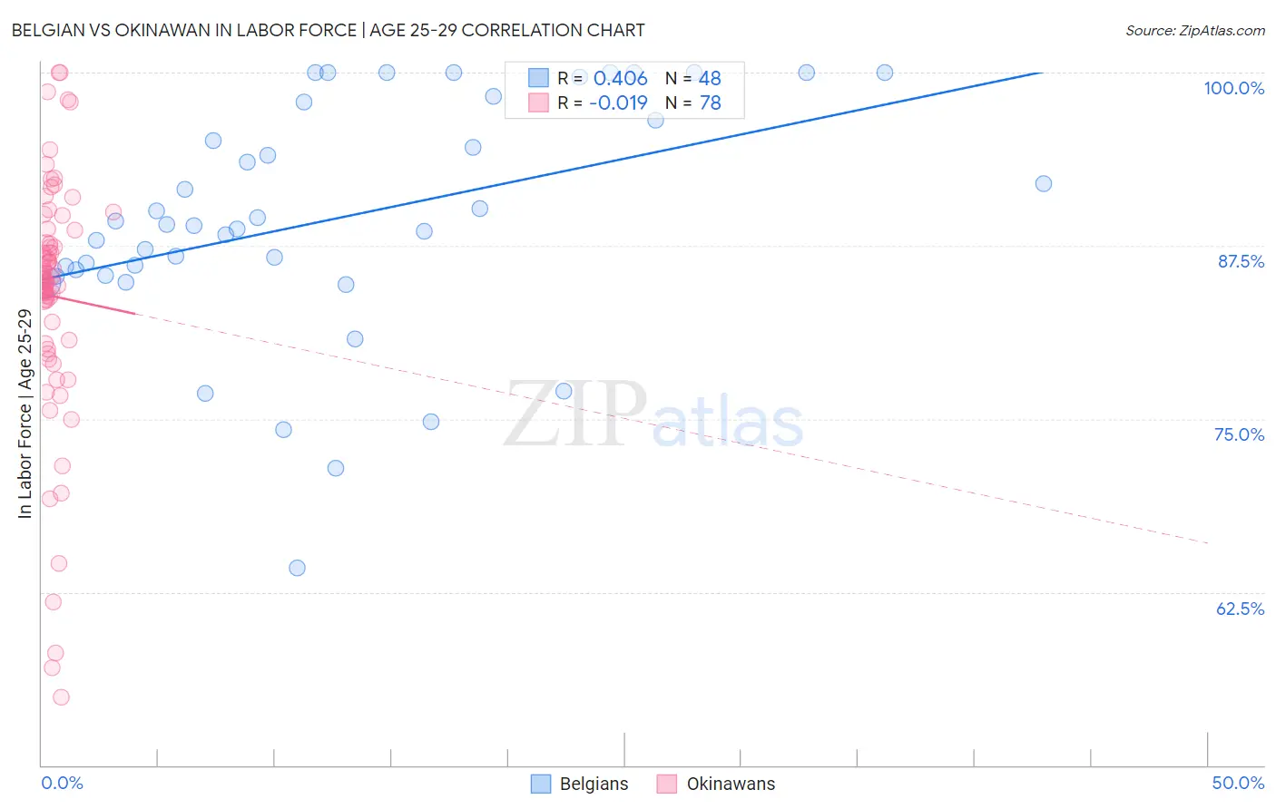 Belgian vs Okinawan In Labor Force | Age 25-29