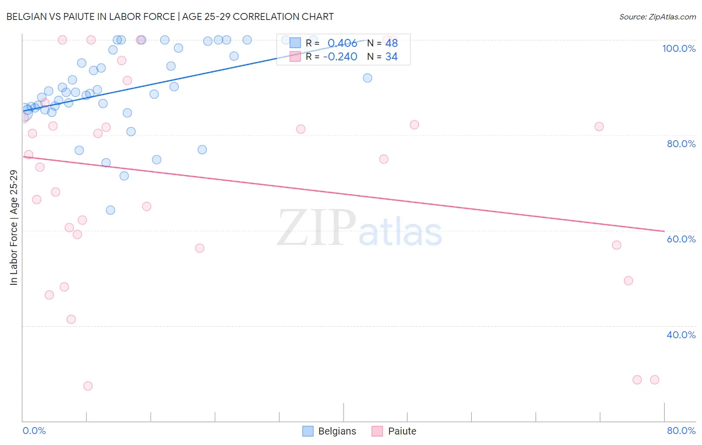 Belgian vs Paiute In Labor Force | Age 25-29