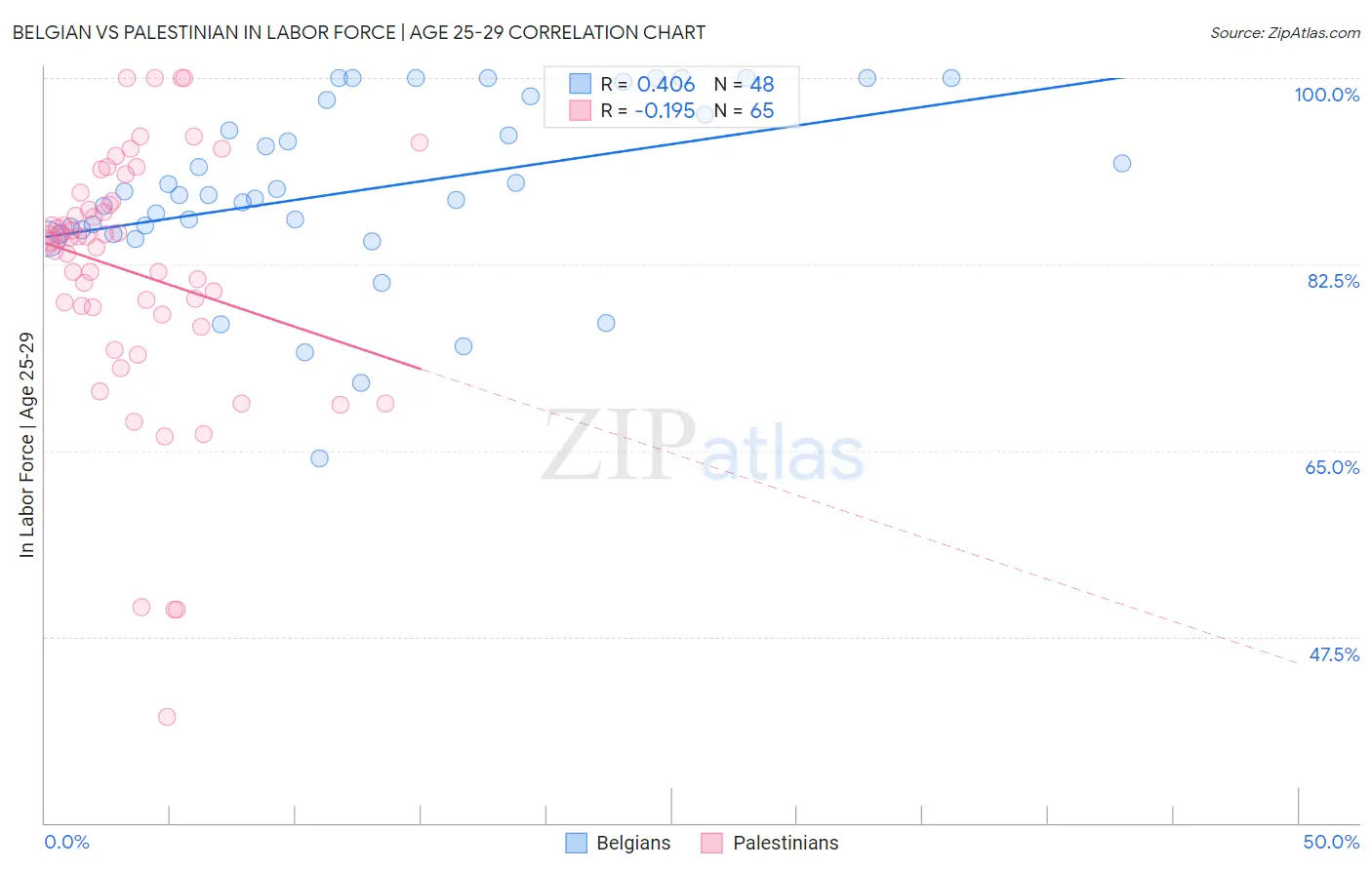Belgian vs Palestinian In Labor Force | Age 25-29