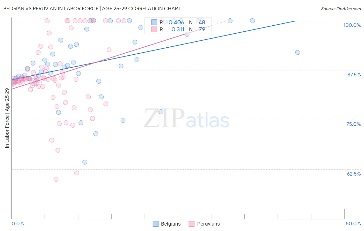Belgian vs Peruvian In Labor Force | Age 25-29