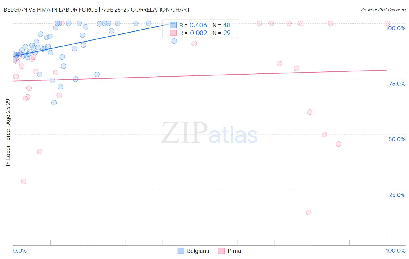 Belgian vs Pima In Labor Force | Age 25-29