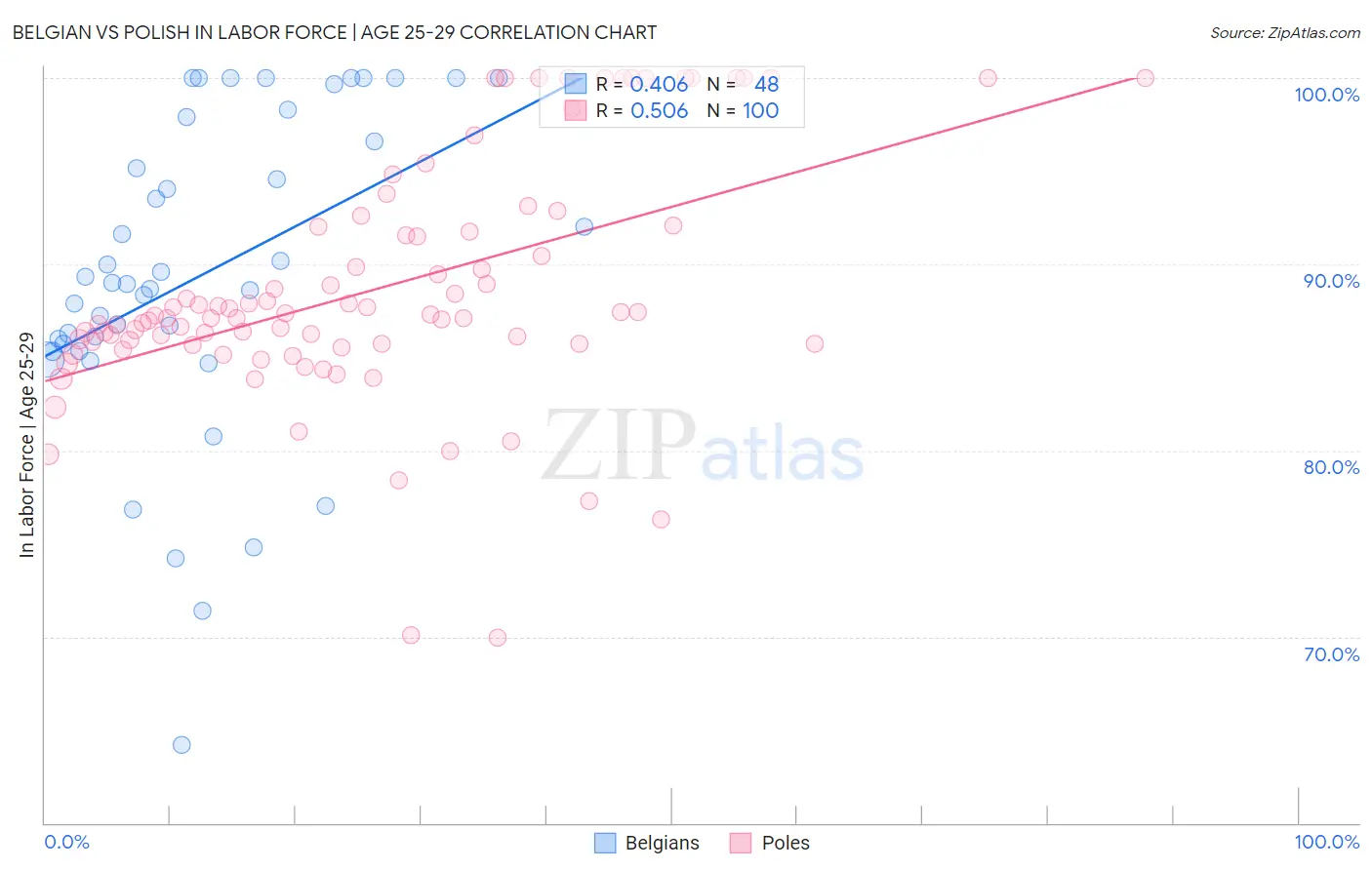 Belgian vs Polish In Labor Force | Age 25-29
