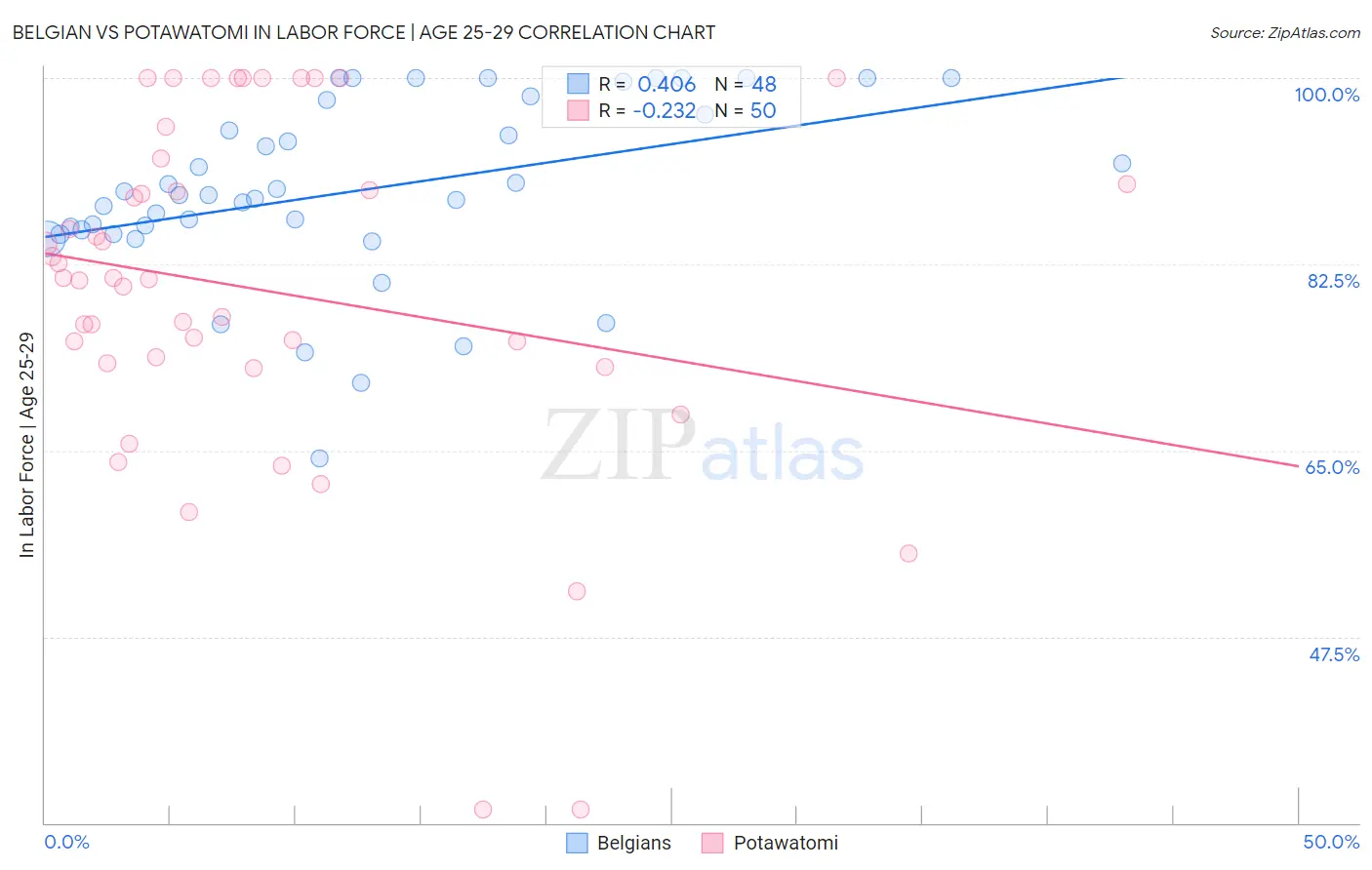 Belgian vs Potawatomi In Labor Force | Age 25-29