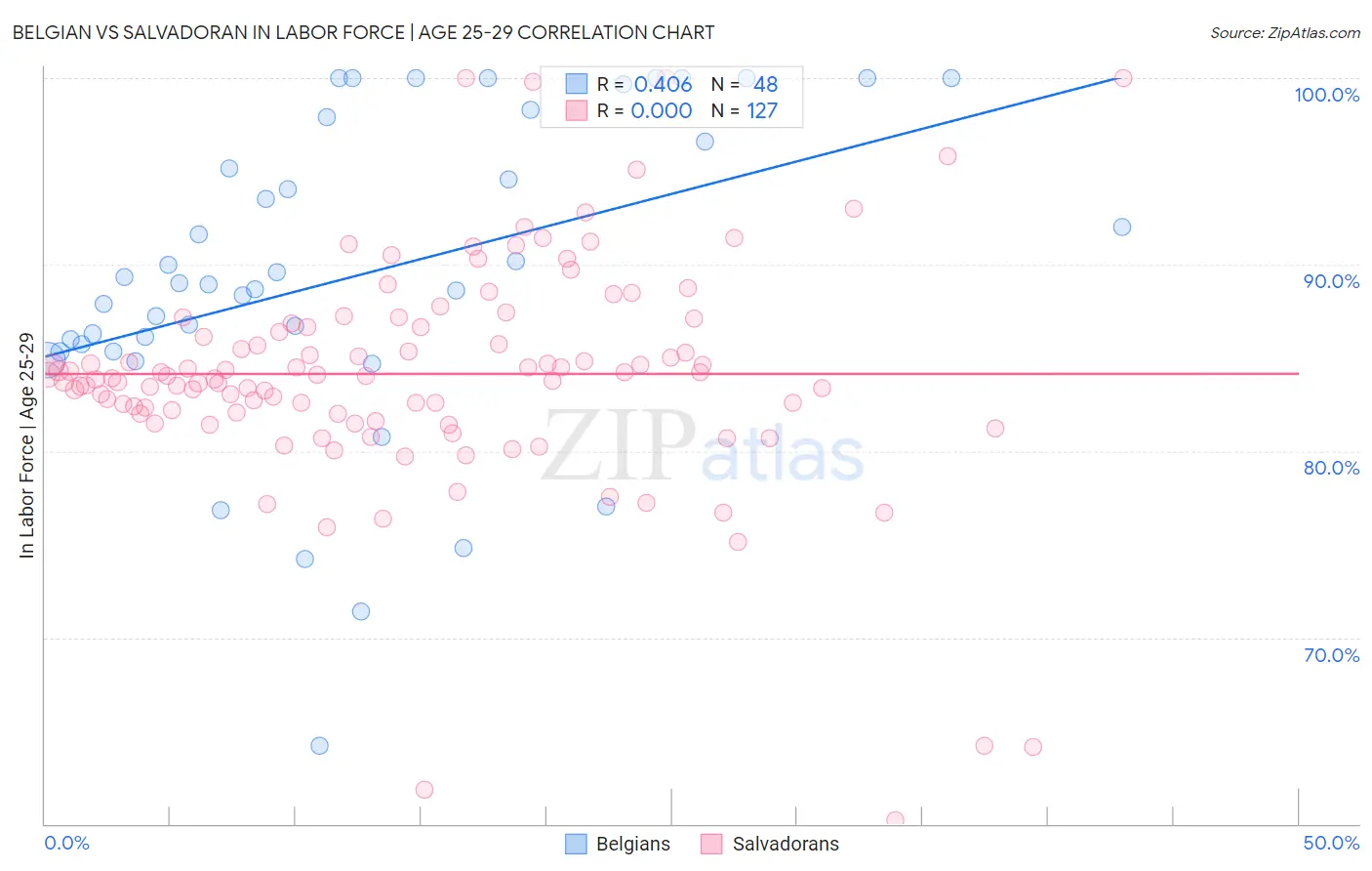 Belgian vs Salvadoran In Labor Force | Age 25-29