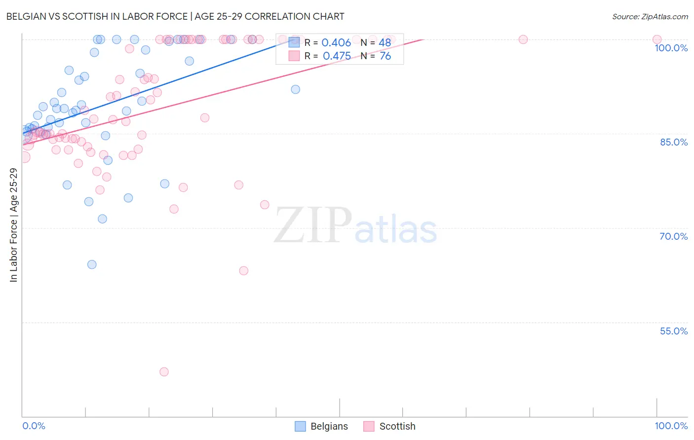 Belgian vs Scottish In Labor Force | Age 25-29