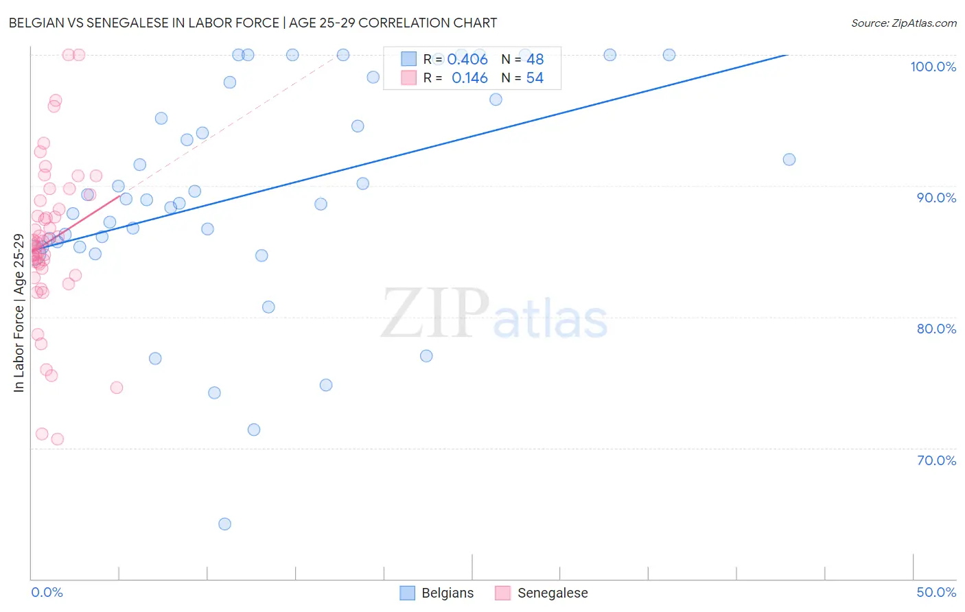 Belgian vs Senegalese In Labor Force | Age 25-29
