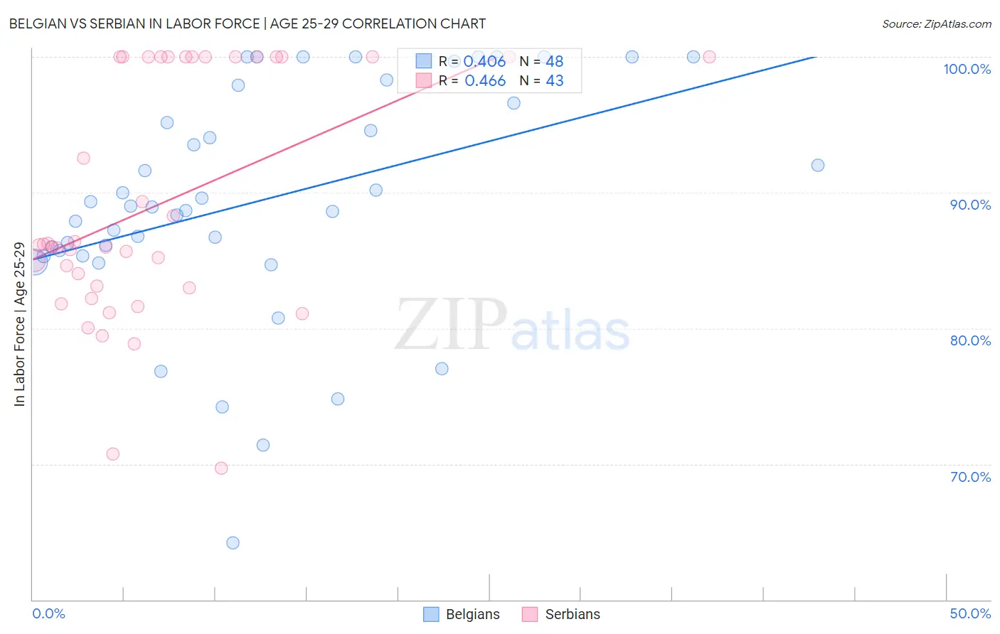 Belgian vs Serbian In Labor Force | Age 25-29