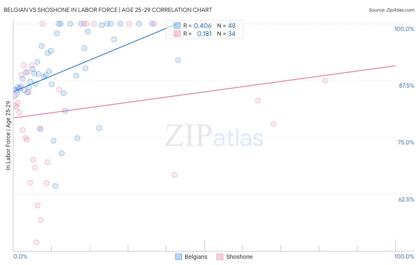 Belgian vs Shoshone In Labor Force | Age 25-29