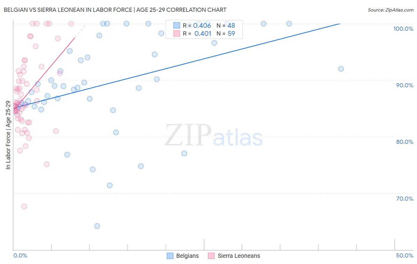 Belgian vs Sierra Leonean In Labor Force | Age 25-29