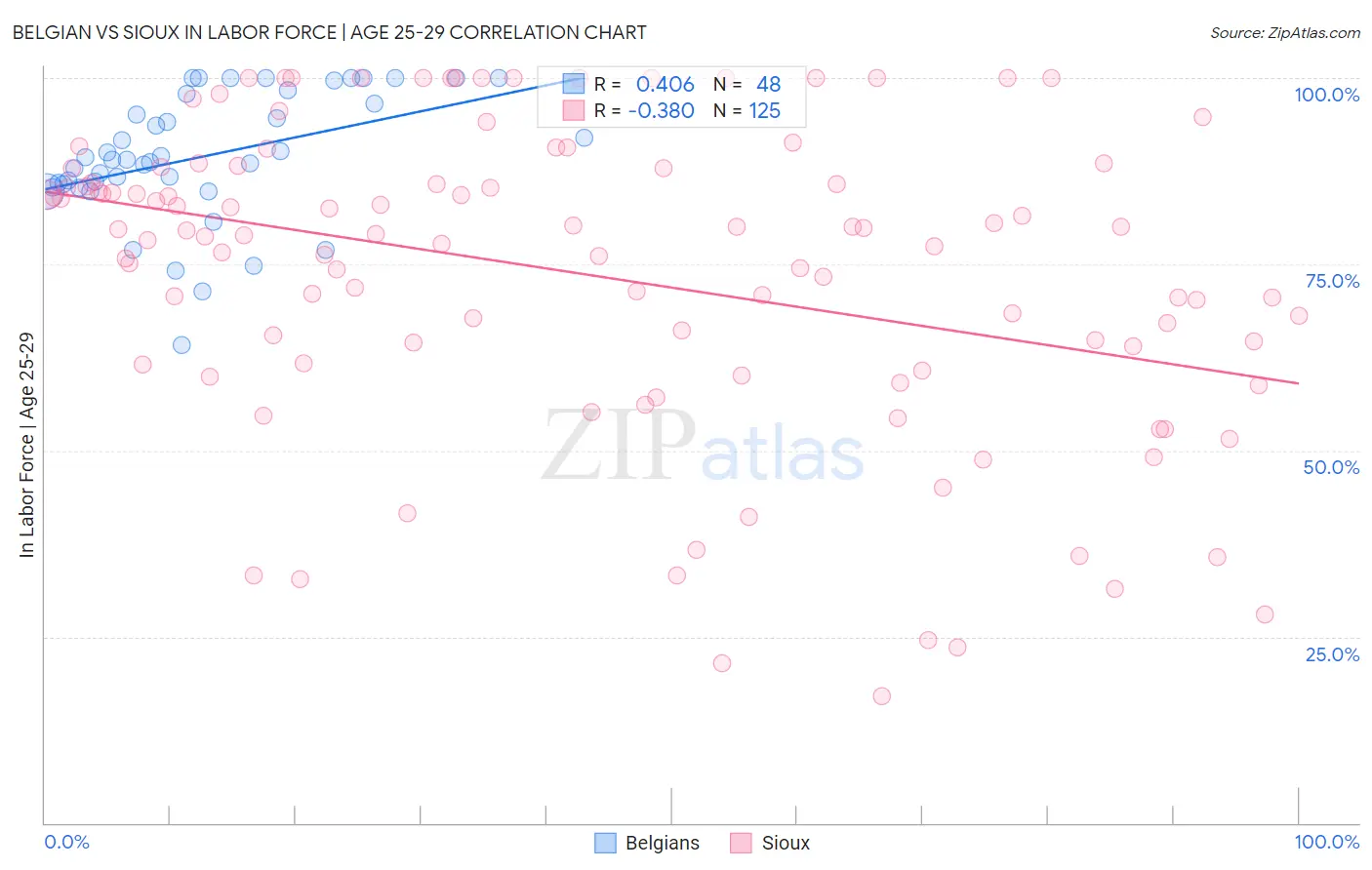 Belgian vs Sioux In Labor Force | Age 25-29