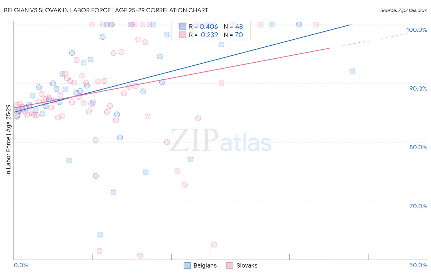 Belgian vs Slovak In Labor Force | Age 25-29