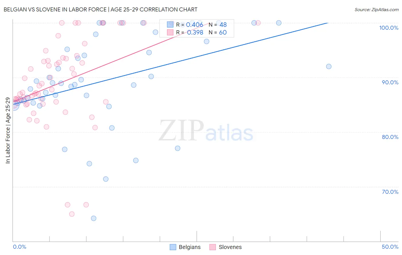 Belgian vs Slovene In Labor Force | Age 25-29